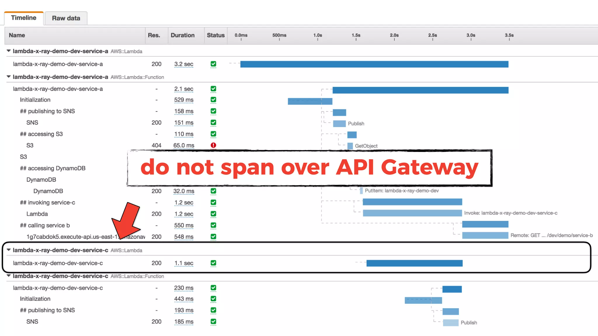 do not span over API Gateway
 