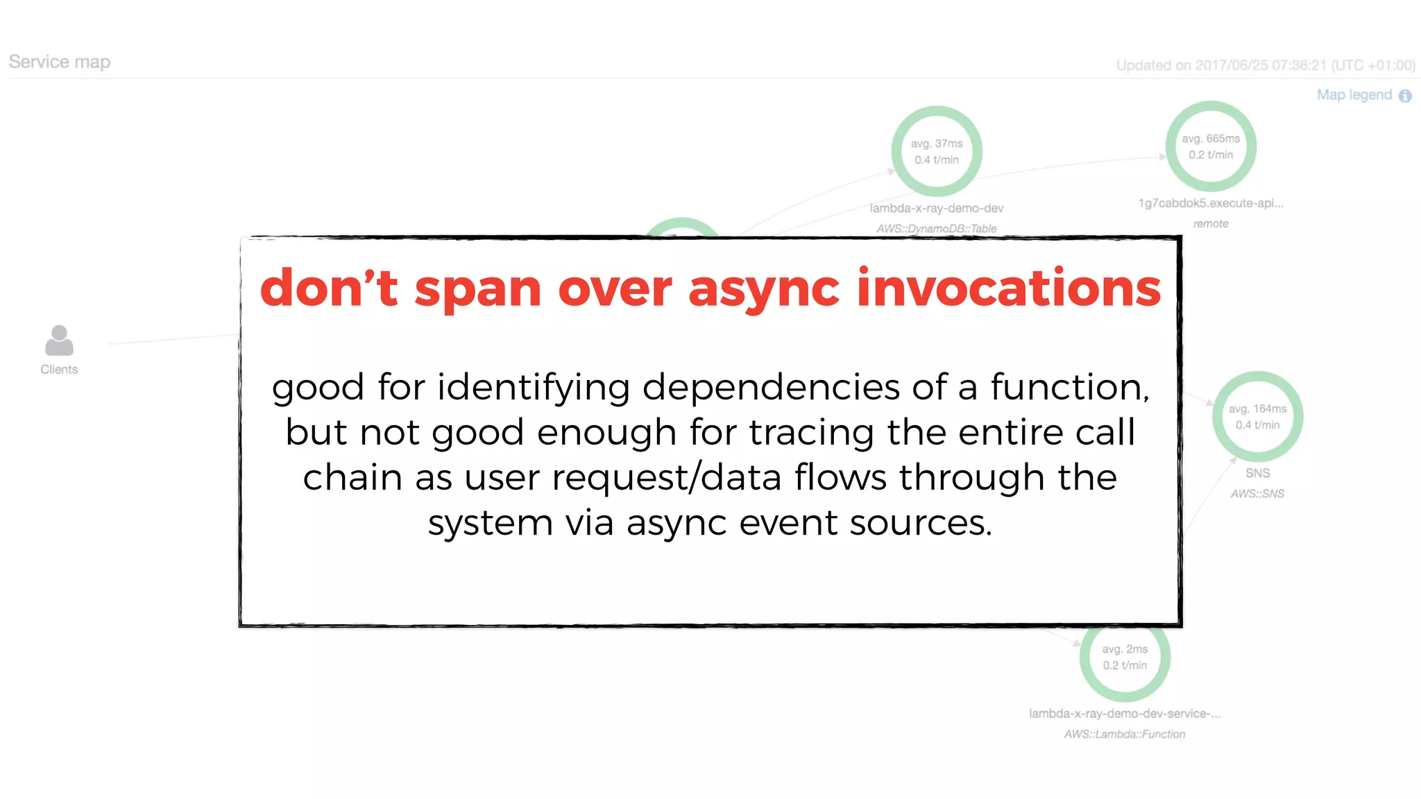 don’t span over async invocations
good for identifying dependencies of a function,
but not good enough for tracing the entire call
chain as user request/data flows through the
system via async event sources.
 