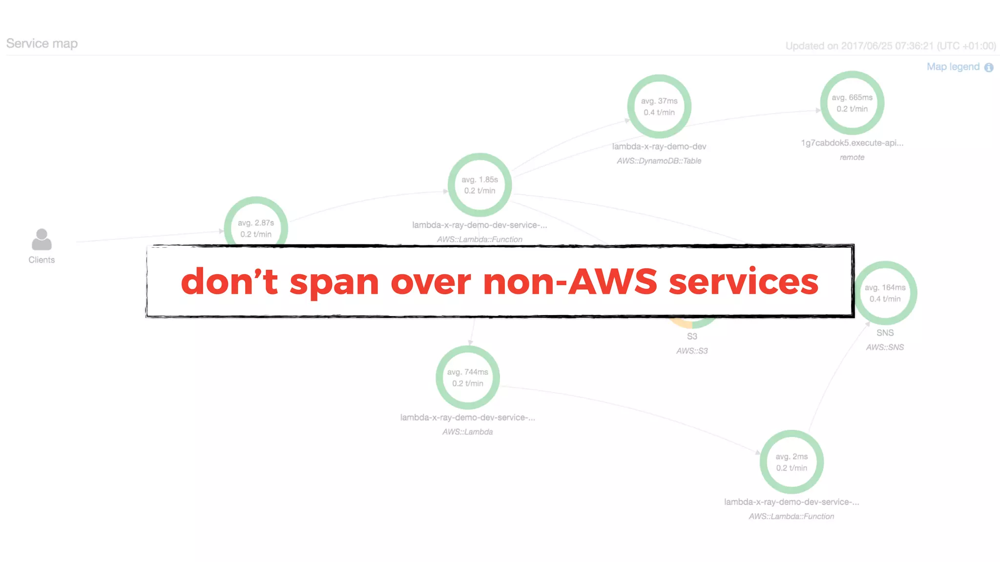 don’t span over non-AWS services
 
