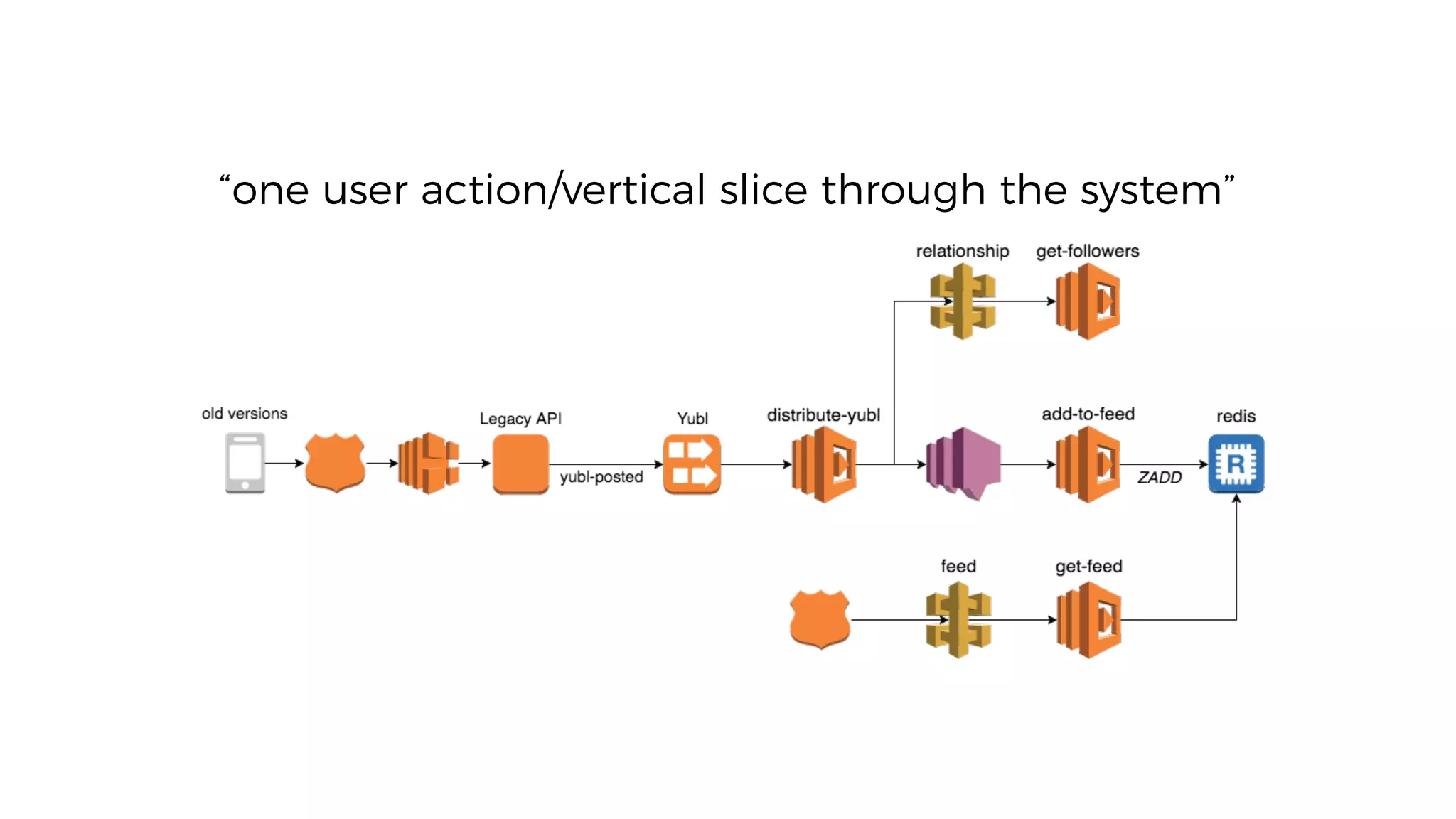 “one user action/vertical slice through the system”
 