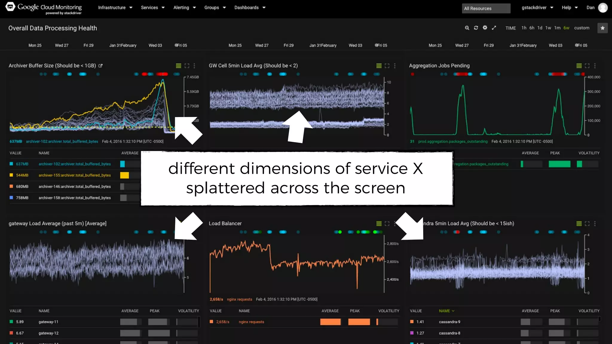 different dimensions of service X
splattered across the screen
 