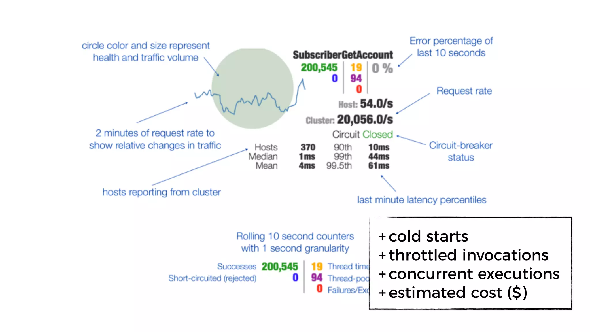 + cold starts
+ throttled invocations
+ concurrent executions
+ estimated cost ($)
 