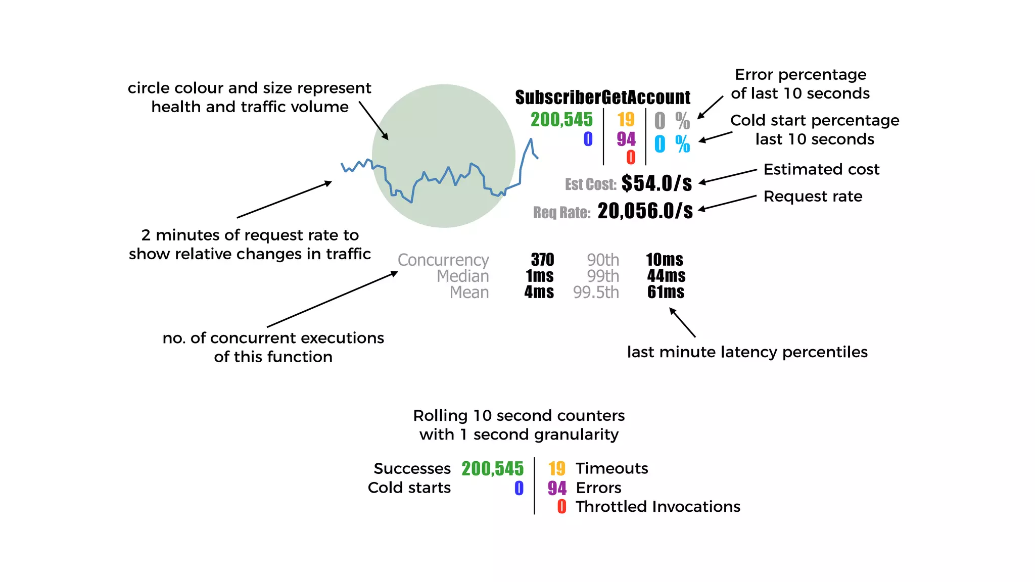 SubscriberGetAccount
200,545
0
19
94
0
0 %
0 %
Est Cost:
Req Rate:
$54.0/s
20,056.0/s
Concurrency
Median
Mean 99.5th
99th
90th370
1ms
4ms 61ms
44ms
10ms
circle colour and size represent
health and traffic volume
2 minutes of request rate to
show relative changes in traffic
no. of concurrent executions
of this function
Request rate
Estimated cost
Error percentage
of last 10 seconds
Cold start percentage
last 10 seconds
last minute latency percentiles
200,545
0
19
94
0
Rolling 10 second counters
with 1 second granularity
Successes
Cold starts
Timeouts
Throttled Invocations
Errors
 