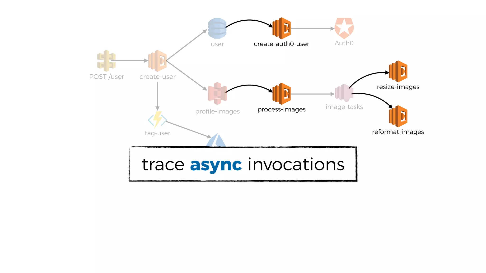 user
proﬁle-images
POST /user
process-images
resize-images
image-tasks
Auth0
create-user
reformat-imagestag-user
Face API
trace async invocations
create-auth0-user
 