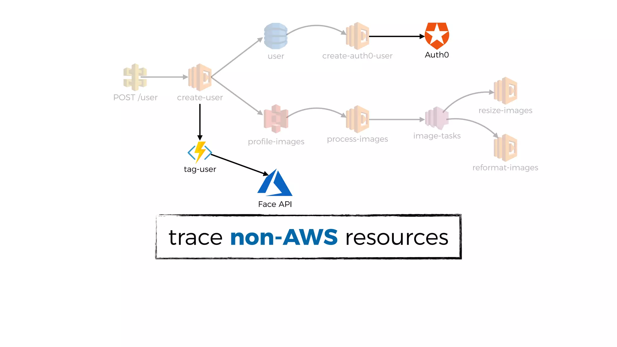user
proﬁle-images
POST /user
process-images
resize-images
image-tasks
Auth0
create-user
reformat-imagestag-user
Face API
trace non-AWS resources
create-auth0-user
 