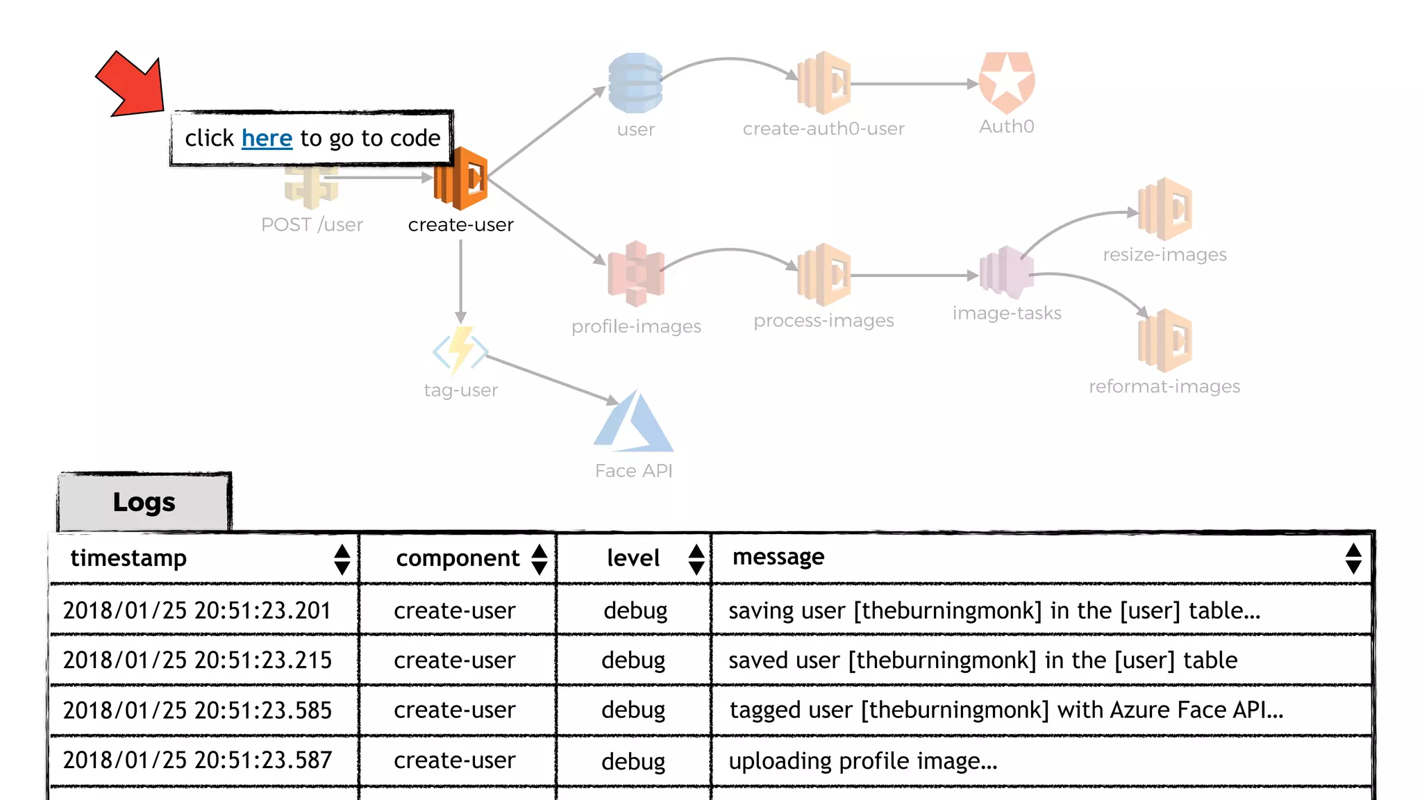 user
proﬁle-images
POST /user
process-images
resize-images
image-tasks
Auth0
create-user
reformat-imagestag-user
Face API
Logs
timestamp component message
2018/01/25 20:51:23.201 create-user
2018/01/25 20:51:23.215 create-user
2018/01/25 20:51:23.585
saving user [theburningmonk] in the [user] table…
saved user [theburningmonk] in the [user] table
level
debug
debug
debug uploading profile image…
create-user debug tagged user [theburningmonk] with Azure Face API…
create-user2018/01/25 20:51:23.587
click here to go to code create-auth0-user
 