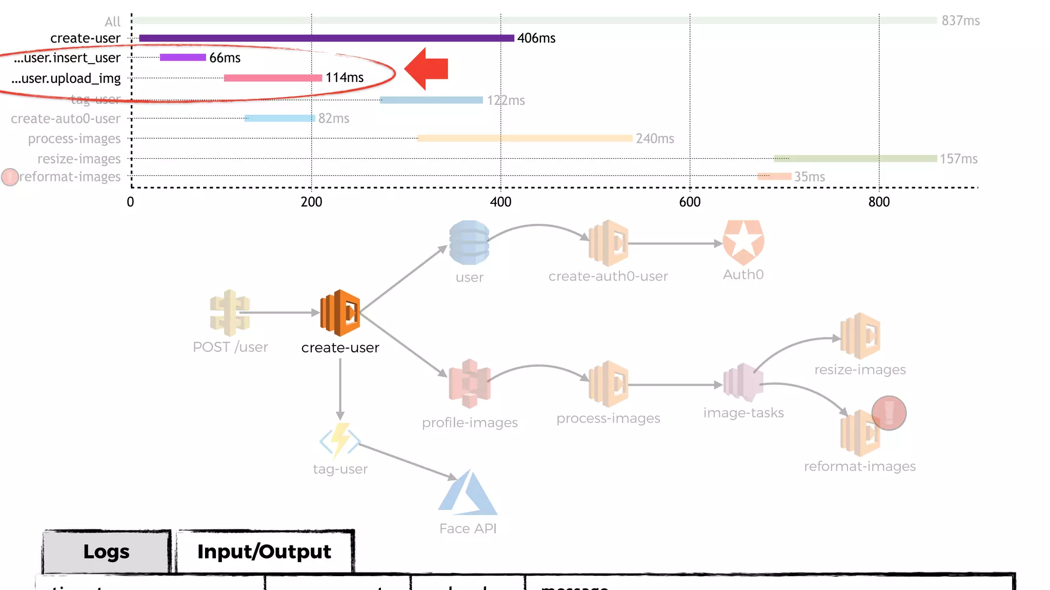 Input/Output
user
proﬁle-images
POST /user
process-images
resize-images
image-tasks
Auth0
create-user
create-auth0-user
reformat-imagestag-user
Face API
Logs
!
All
0 200 400 600 800
create-user
…user.insert_user
…user.upload_img
tag-user
create-auto0-user
process-images
resize-images
reformat-images!
837ms
406ms
66ms
114ms
122ms
82ms
240ms
157ms
35ms
 