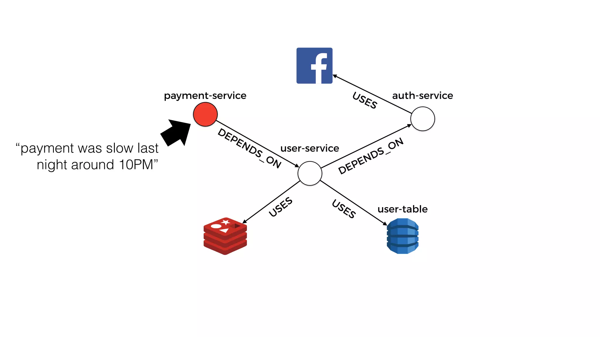 user-service
USESUSES
DEPENDS_ON
auth-serviceUSES
payment-service
DEPENDS_ON
“payment was slow last
night around 10PM”
user-table
 