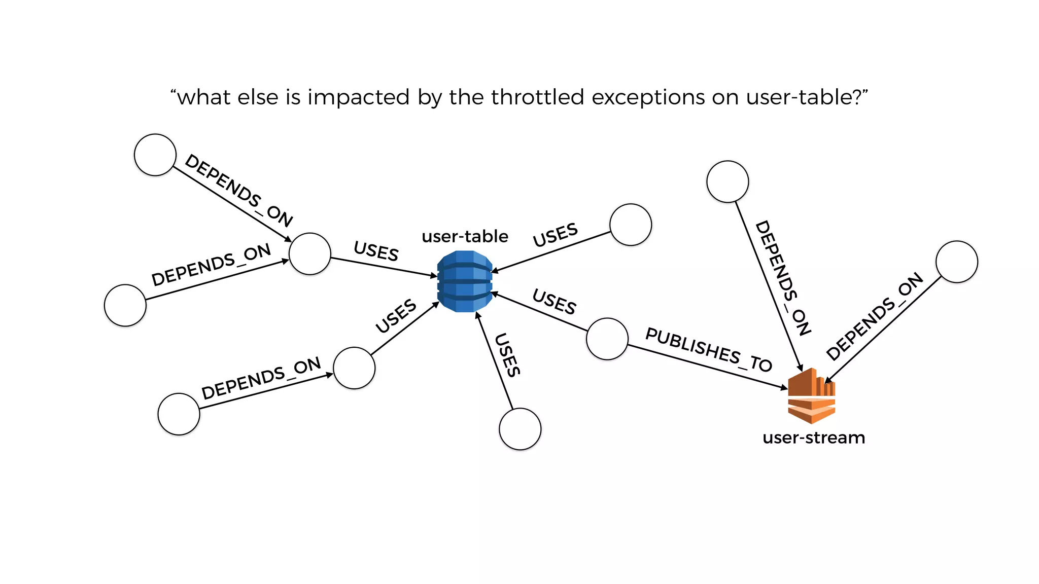 user-table
user-stream
DEPENDS_ON
DEPENDS_ON USES
USES
USES
USES
USES
DEPENDS_ON
D
EPEN
D
S_O
N
DEPENDS_ON
PUBLISHES_TO
“what else is impacted by the throttled exceptions on user-table?”
 