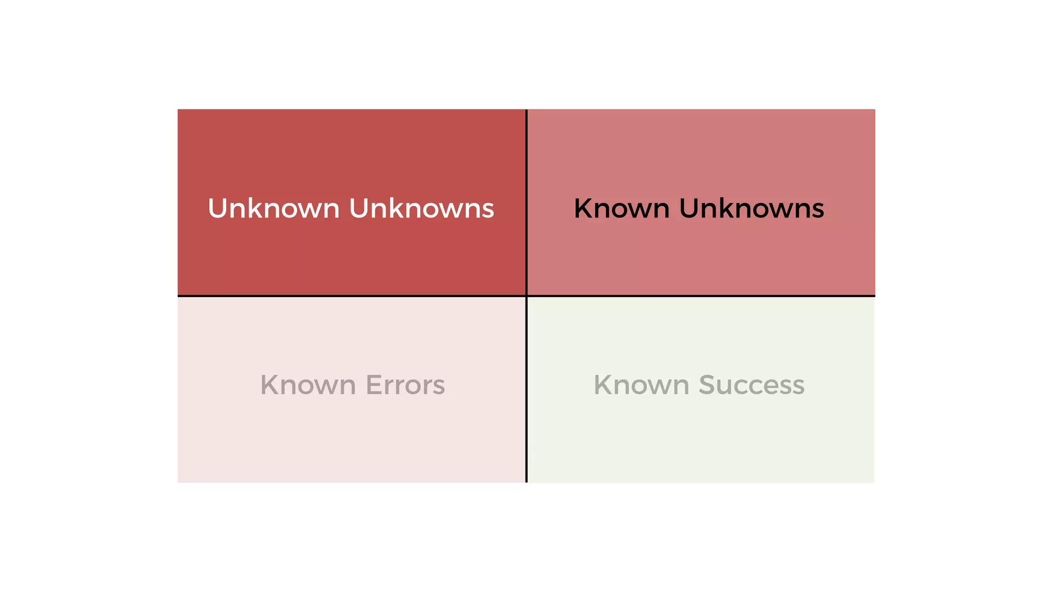 Known SuccessKnown Errors
Known UnknownsUnknown Unknowns
 