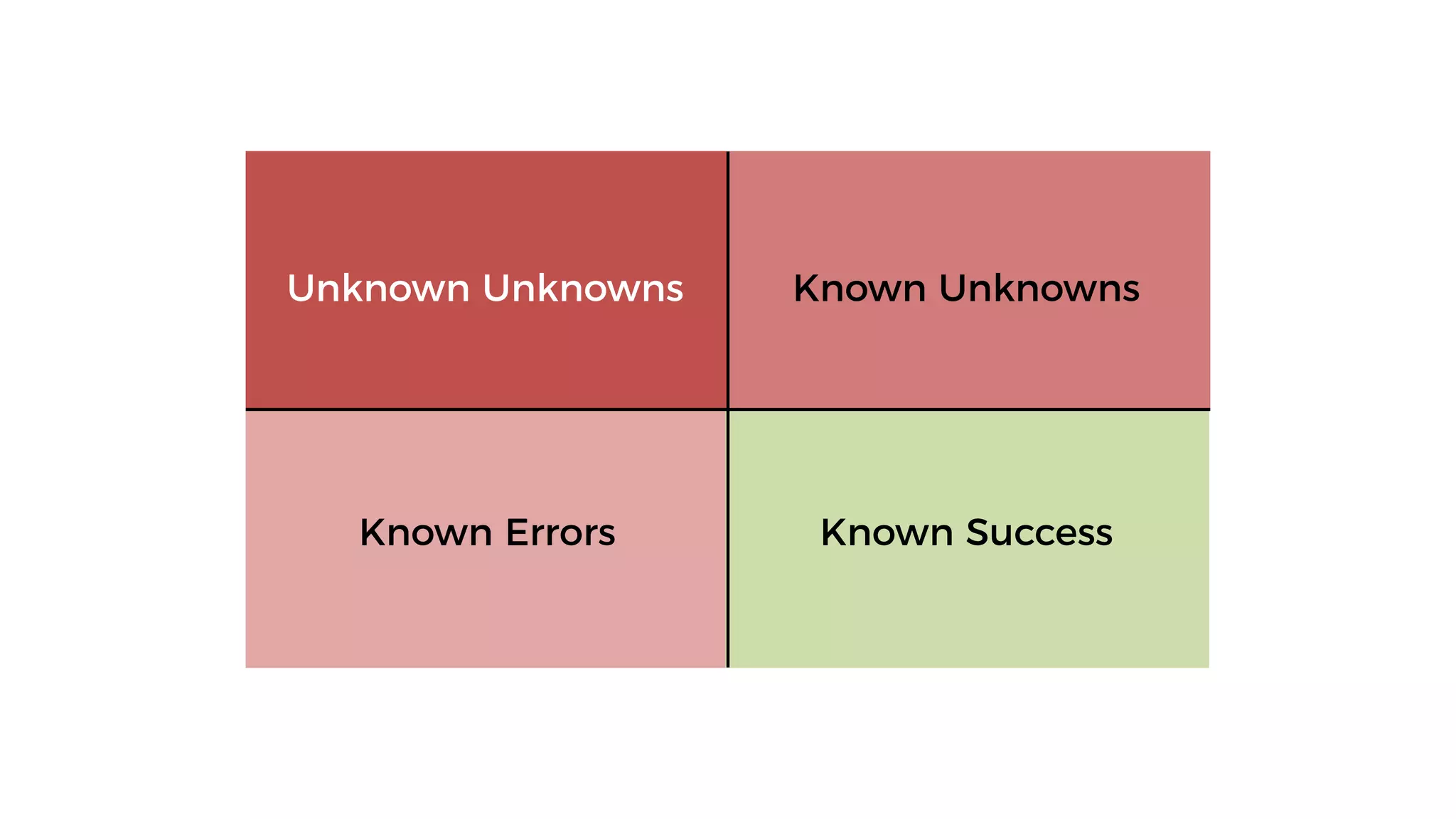 Known SuccessKnown Errors
Known UnknownsUnknown Unknowns
 