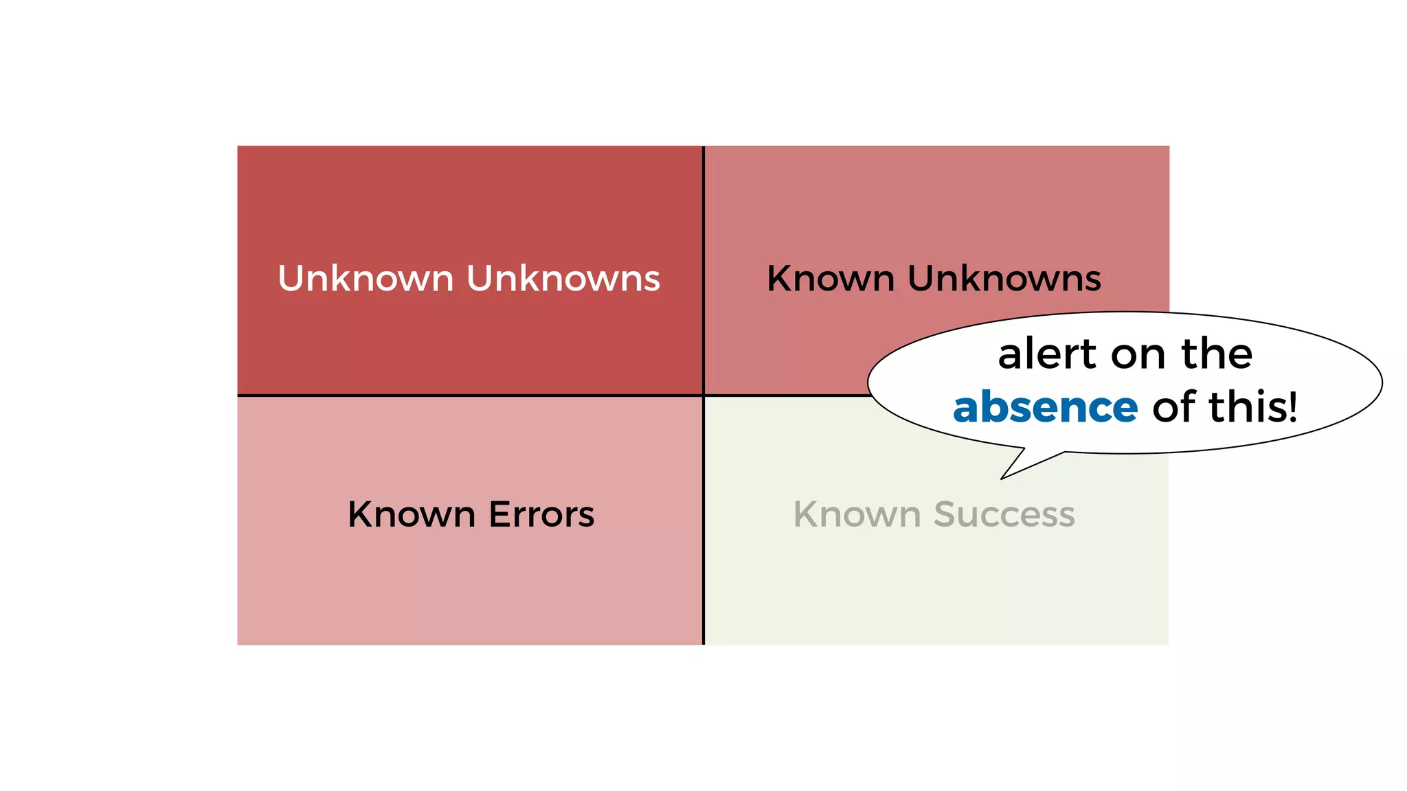 Known SuccessKnown Errors
Known UnknownsUnknown Unknowns
alert on the
absence of this!
 