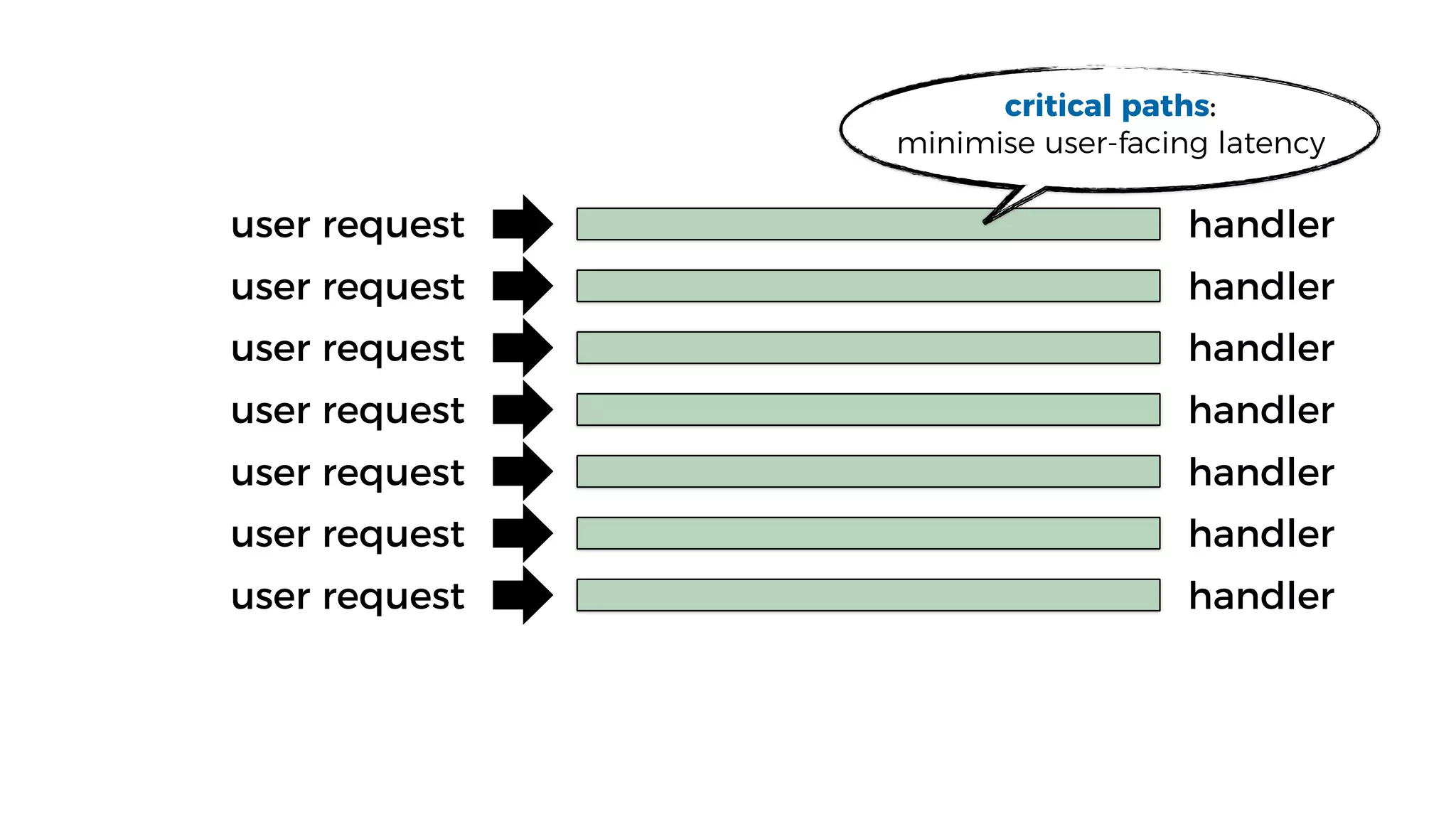 user request
user request
user request
user request
user request
user request
user request
critical paths:
minimise user-facing latency
handler
handler
handler
handler
handler
handler
handler
 