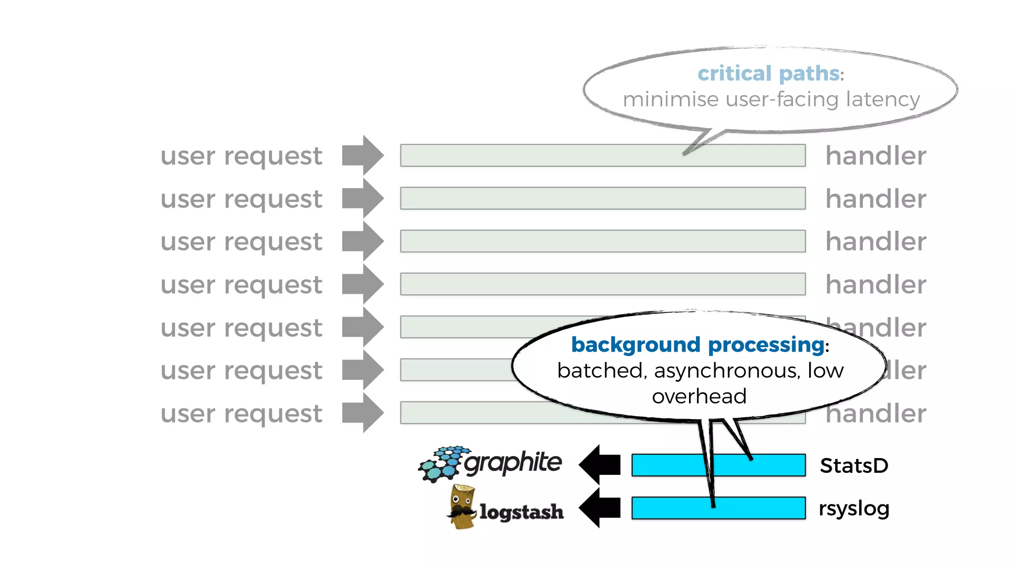 user request
user request
user request
user request
user request
user request
user request
critical paths:
minimise user-facing latency
StatsD
handler
handler
handler
handler
handler
handler
handler
rsyslog
background processing:
batched, asynchronous, low
overhead
 