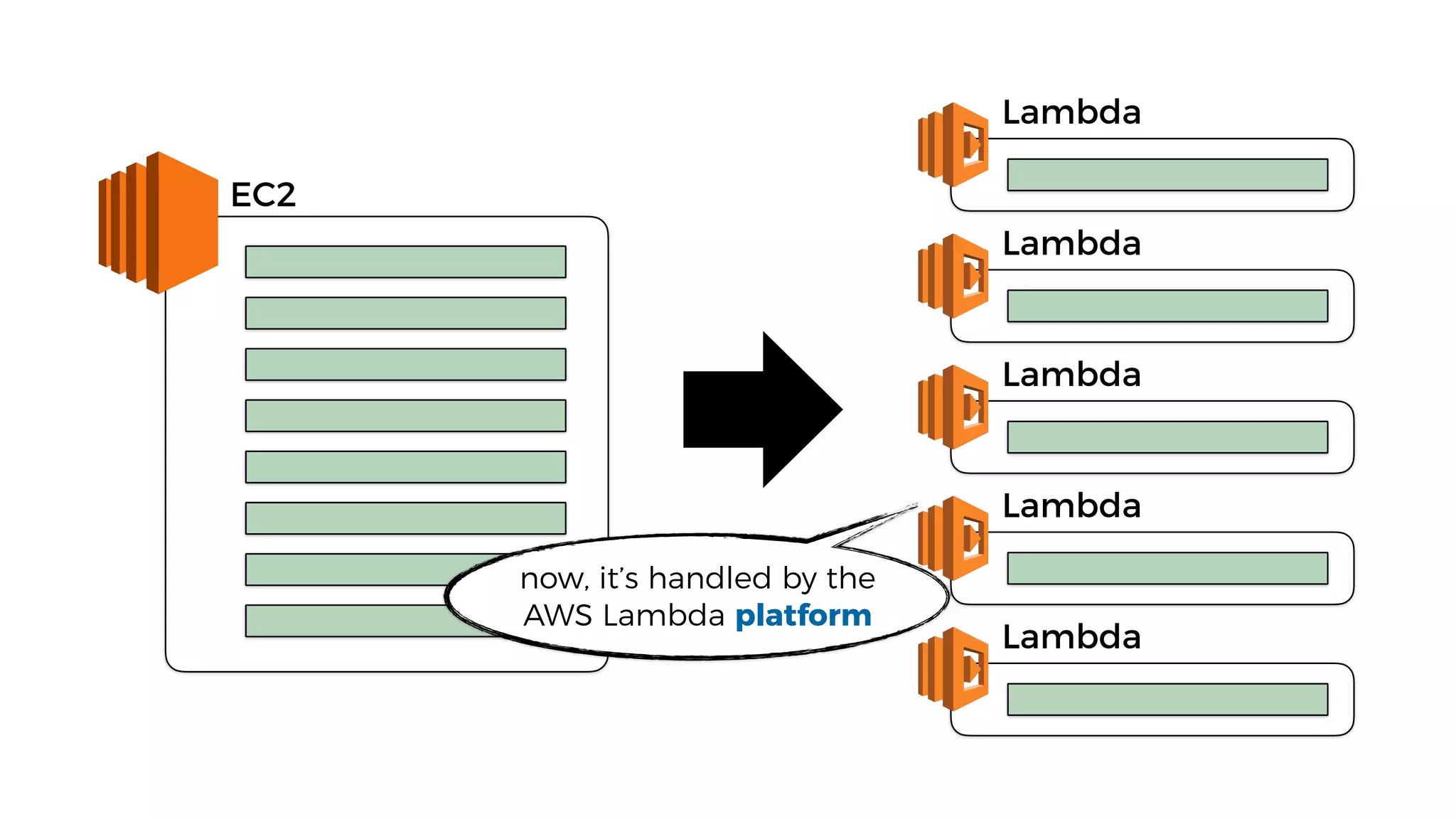 EC2
Lambda
Lambda
Lambda
Lambda
Lambda
now, it’s handled by the
AWS Lambda platform
 