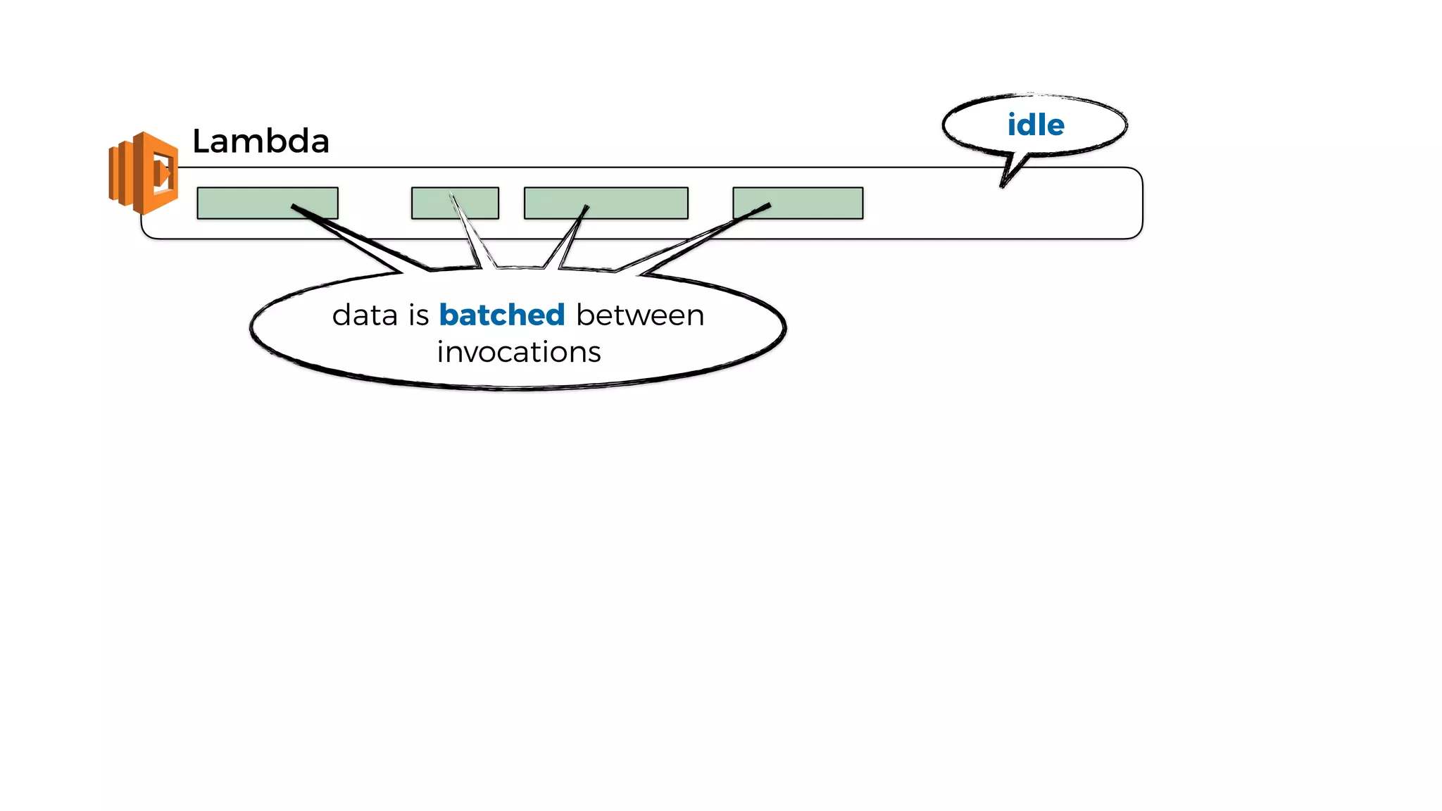 Lambda
idle
data is batched between
invocations
 