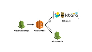 CloudWatch Logs AWS Lambda
ELK stack
logs
m
etrics
CloudWatch
 
