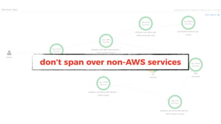 don’t span over non-AWS services
 