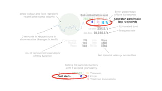 SubscriberGetAccount
200,545
0
19
94
0
0 %
0 %
Est Cost:
Req Rate:
$54.0/s
20,056.0/s
Concurrency
Median
Mean 99.5th
99th
90th370
1ms
4ms 61ms
44ms
10ms
circle colour and size represent
health and traffic volume
2 minutes of request rate to
show relative changes in traffic
no. of concurrent executions
of this function
Request rate
Estimated cost
Error percentage
of last 10 seconds
Cold start percentage
last 10 seconds
last minute latency percentiles
200,545
0
19
94
0
Rolling 10 second counters
with 1 second granularity
Successes
Cold starts
Timeouts
Throttled Invocations
Errors
 
