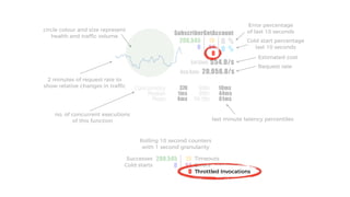 SubscriberGetAccount
200,545
0
19
94
0
0 %
0 %
Est Cost:
Req Rate:
$54.0/s
20,056.0/s
Concurrency
Median
Mean 99.5th
99th
90th370
1ms
4ms 61ms
44ms
10ms
circle colour and size represent
health and traffic volume
2 minutes of request rate to
show relative changes in traffic
no. of concurrent executions
of this function
Request rate
Estimated cost
Error percentage
of last 10 seconds
Cold start percentage
last 10 seconds
last minute latency percentiles
200,545
0
19
94
0
Rolling 10 second counters
with 1 second granularity
Successes
Cold starts
Timeouts
Throttled Invocations
Errors
 