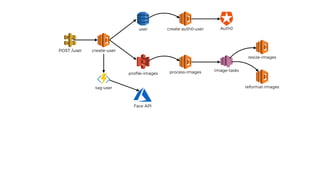 user
proﬁle-images
POST /user
process-images
resize-images
image-tasks
Auth0
create-user
reformat-imagestag-user
Face API
create-auth0-user
 