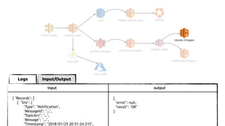 Logs Input/Output
user
proﬁle-images
POST /user
process-images
resize-images
image-tasks
Auth0
create-user
reformat-imagestag-user
Face API
input output
{ "Records": [
{ "Sns": {
"Type": "Notification",
"MessageId": "…",
"TopicArn": "…",
"Message": "…",
"Timestamp": "2018/01/25 20:51:24.215",
{
"error": null,
"result": "OK"
}
create-auth0-user
 