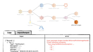 Logs Input/Output
user
proﬁle-images
POST /user
process-images
resize-images
image-tasks
Auth0
create-user
reformat-imagestag-user
Face API
input error
{ "Records": [
{ "Sns": {
"Type": "Notification",
"MessageId": "…",
"TopicArn": "…",
"Message": "…",
"Timestamp": "2018/01/25 20:51:24.215",
[com.spaceape.dragon.handler.ReformatProfileImageHandle
r] Null reference exception
*java.lang.NullReferenceException: …
* at …
* at …
* at …
create-auth0-user
 
