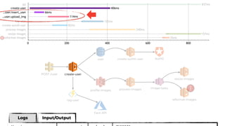 Input/Output
user
proﬁle-images
POST /user
process-images
resize-images
image-tasks
Auth0
create-user
create-auth0-user
reformat-imagestag-user
Face API
Logs
!
All
0 200 400 600 800
create-user
…user.insert_user
…user.upload_img
tag-user
create-auto0-user
process-images
resize-images
reformat-images!
837ms
406ms
66ms
114ms
122ms
82ms
240ms
157ms
35ms
 