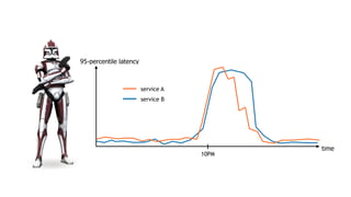 time
95-percentile latency
service A
service B
10PM
 