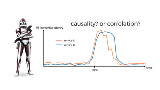time
95-percentile latency
service A
service B
10PM
causality? or correlation?
 