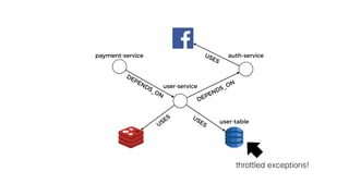 user-service
USESUSES
DEPENDS_ON
auth-serviceUSES
DEPENDS_ON
payment-service
user-table
throttled exceptions!
 