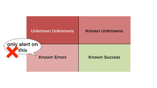 Known SuccessKnown Errors
Known UnknownsUnknown Unknowns
only alert on
this
 