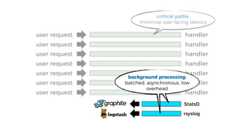 user request
user request
user request
user request
user request
user request
user request
critical paths:
minimise user-facing latency
StatsD
handler
handler
handler
handler
handler
handler
handler
rsyslog
background processing:
batched, asynchronous, low
overhead
 