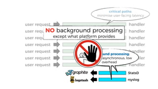 user request
user request
user request
user request
user request
user request
user request
critical paths:
minimise user-facing latency
StatsD
handler
handler
handler
handler
handler
handler
handler
rsyslog
background processing:
batched, asynchronous, low
overhead
NO background processing
except what platform provides
 