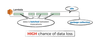 Lambda
idle
garbage collectiondata is batched between
invocations
HIGH chance of data loss
 