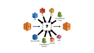 ?
SNS
Kinesis
CloudWatch
Events
CloudWatch
LogsIoT
DynamoDB
S3 SES
 