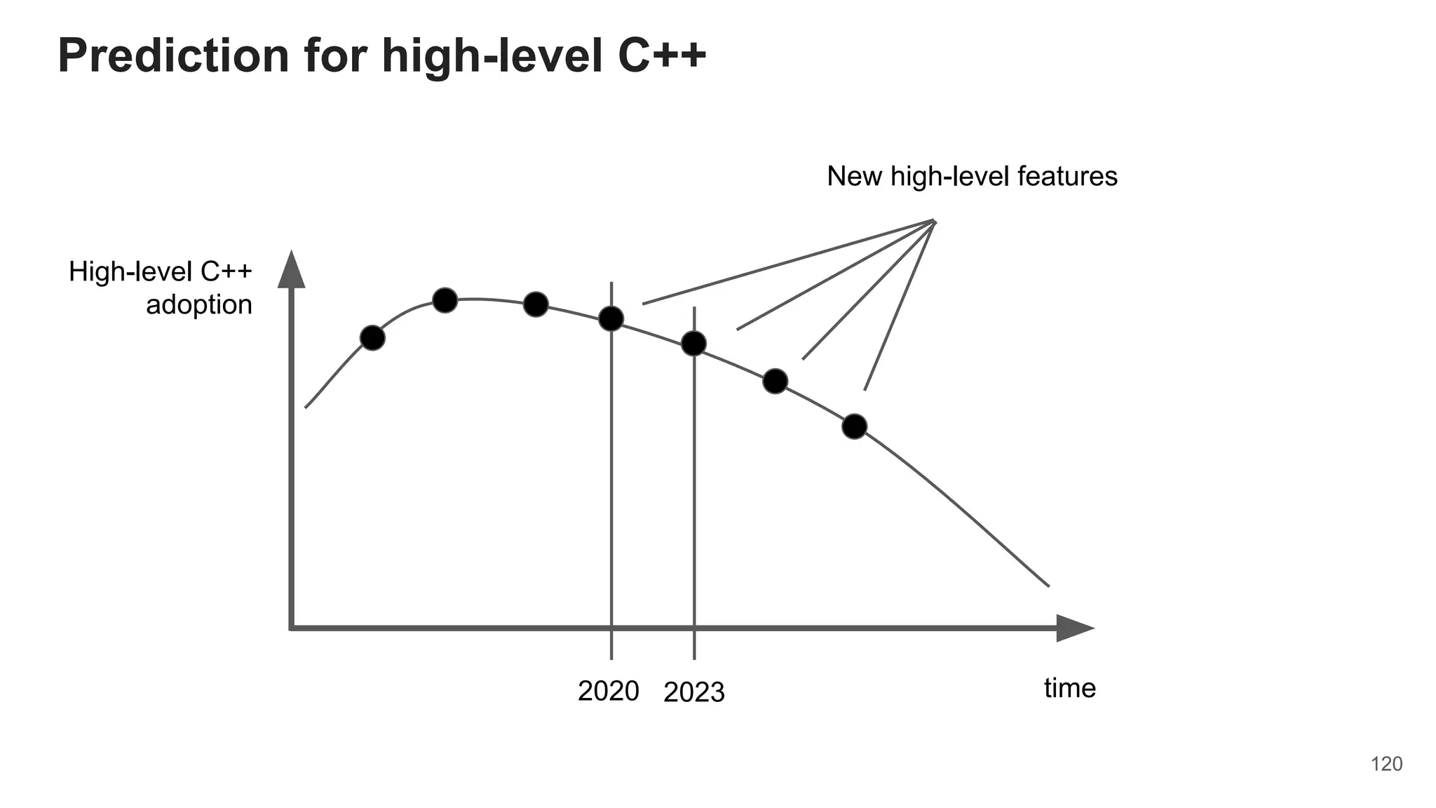 Prediction for high-level C++
time
High-level C++
adoption
2020
New high-level features
2023
120
 