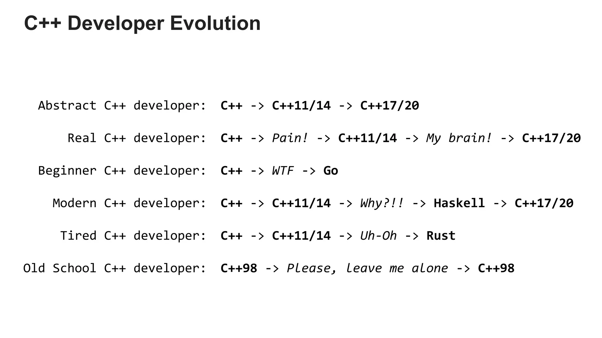 C++ -> C++11/14 -> C++17/20
C++ -> Pain! -> C++11/14 -> My brain! -> C++17/20
C++ -> WTF -> Go
C++ -> C++11/14 -> Why?!! -> Haskell -> C++17/20
C++ -> C++11/14 -> Uh-Oh -> Rust
C++98 -> Please, leave me alone -> C++98
Abstract C++ developer:
Real C++ developer:
Beginner C++ developer:
Modern C++ developer:
Tired C++ developer:
Old School C++ developer:
C++ Developer Evolution
 