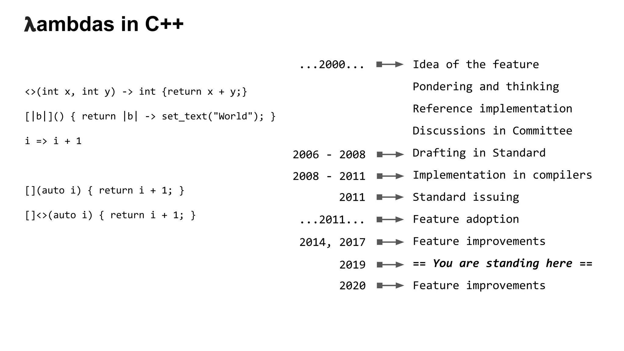 Idea of the feature
Pondering and thinking
Reference implementation
Discussions in Committee
Drafting in Standard
Implementation in compilers
Standard issuing
Feature adoption
Feature improvements
== You are standing here ==
Feature improvements
𝝺ambdas in C++
2011
...2000...
<>(int x, int y) -> int {return x + y;}
[|b|]() { return |b| -> set_text("World"); }
i => i + 1
[](auto i) { return i + 1; }
[]<>(auto i) { return i + 1; }
2014, 2017
...2011...
2008 - 2011
2006 - 2008
2020
2019
 