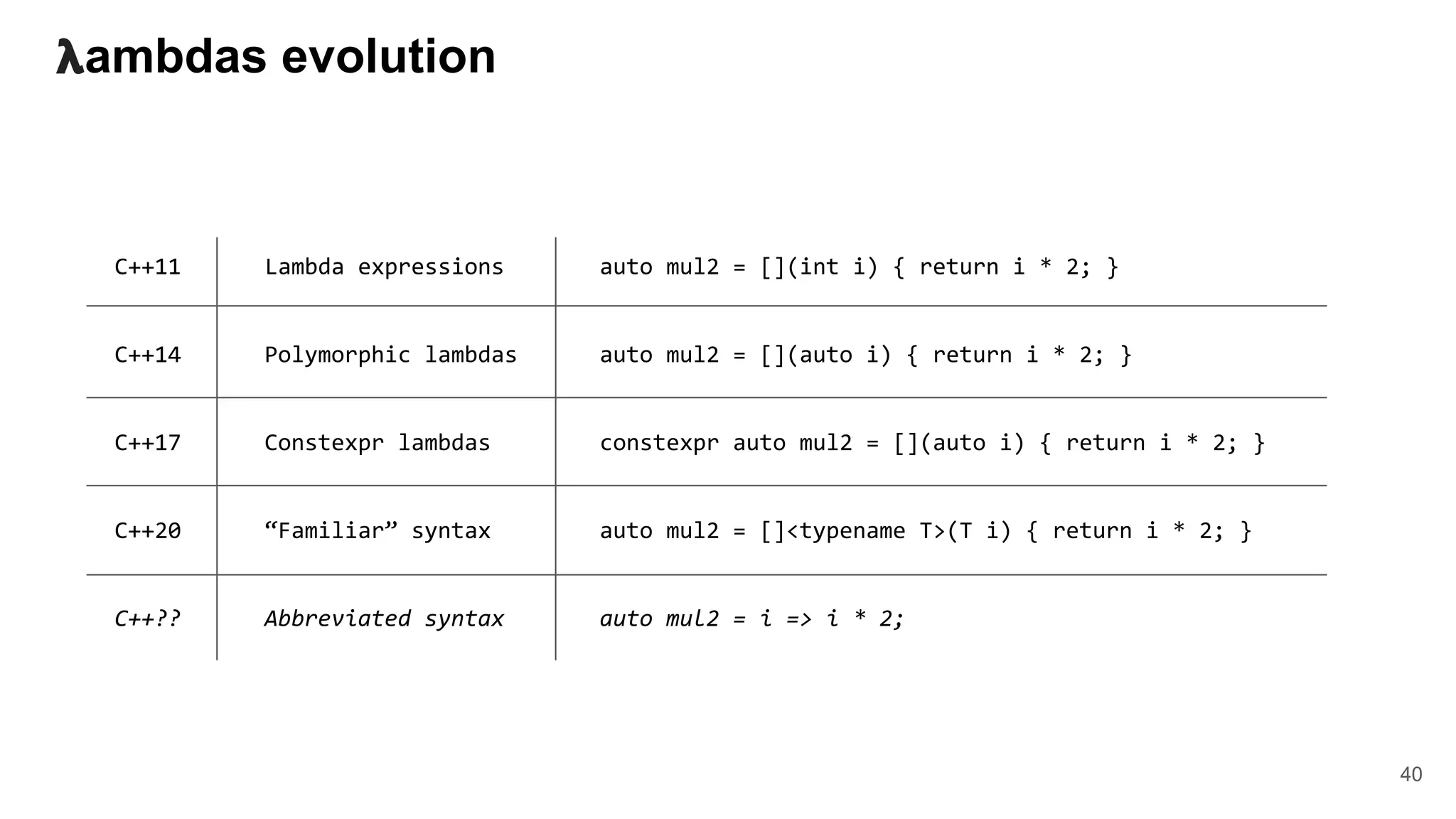 𝝺ambdas evolution
auto mul2 = [](int i) { return i * 2; }
auto mul2 = [](auto i) { return i * 2; }
constexpr auto mul2 = [](auto i) { return i * 2; }
auto mul2 = []<typename T>(T i) { return i * 2; }
auto mul2 = i => i * 2;
C++11
C++14
C++17
C++20
C++??
Lambda expressions
Polymorphic lambdas
Constexpr lambdas
“Familiar” syntax
Abbreviated syntax
40
 