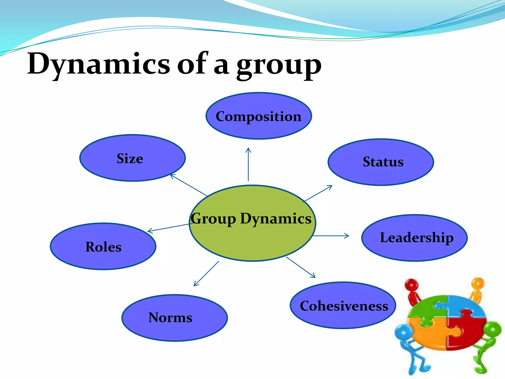 Dynamics of a group
                      Composition

       Size                             Status



                  Group Dynamics
                                          Leadership
   Roles



                                Cohesiveness
              Norms
 