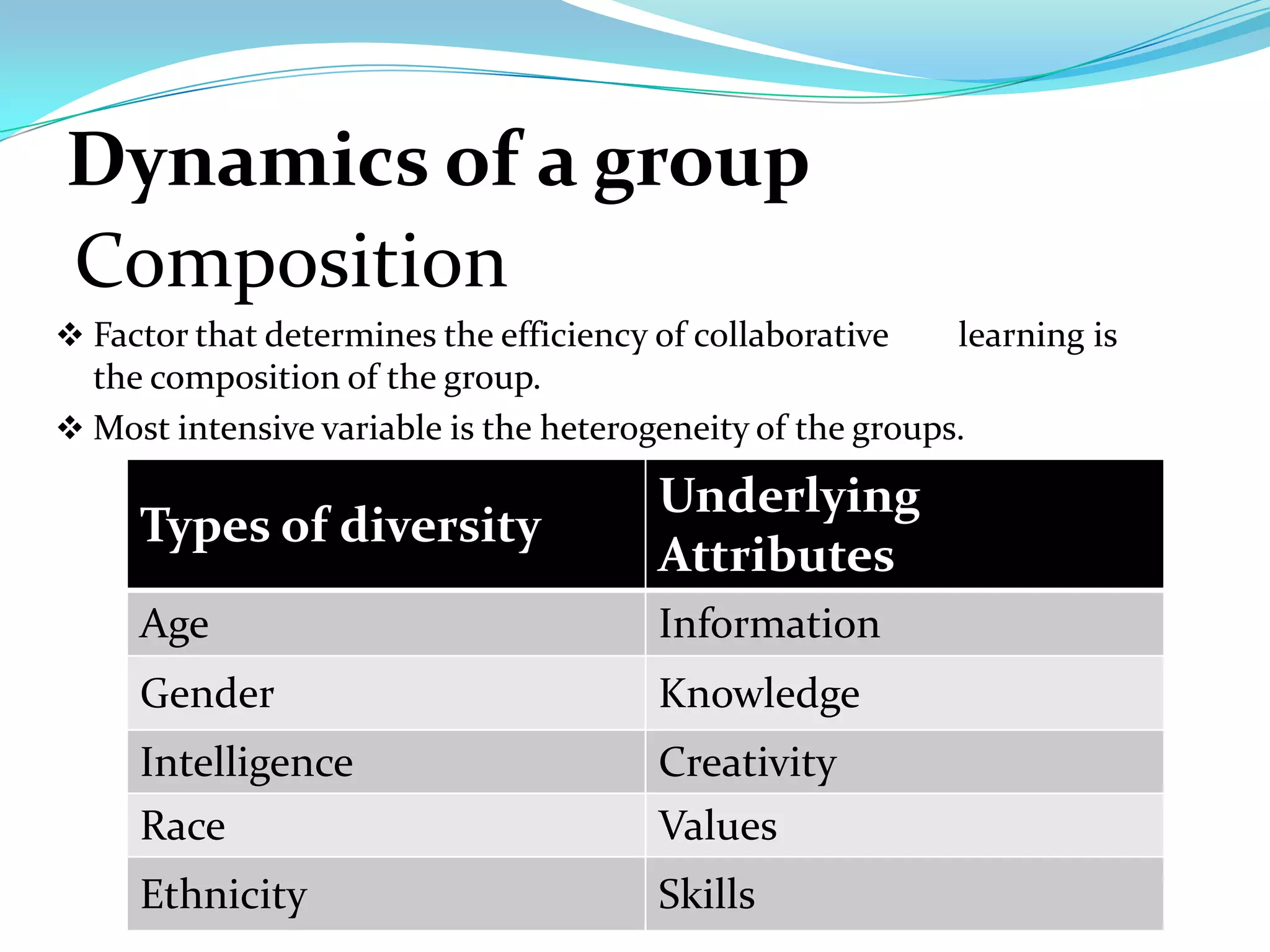 Dynamics of a group
Composition
 Factor that determines the efficiency of collaborative    learning is
  the composition of the group.
 Most intensive variable is the heterogeneity of the groups.

                                        Underlying
     Types of diversity
                                        Attributes
     Age                                Information
     Gender                             Knowledge
     Intelligence                       Creativity
     Race                               Values
     Ethnicity                          Skills
 