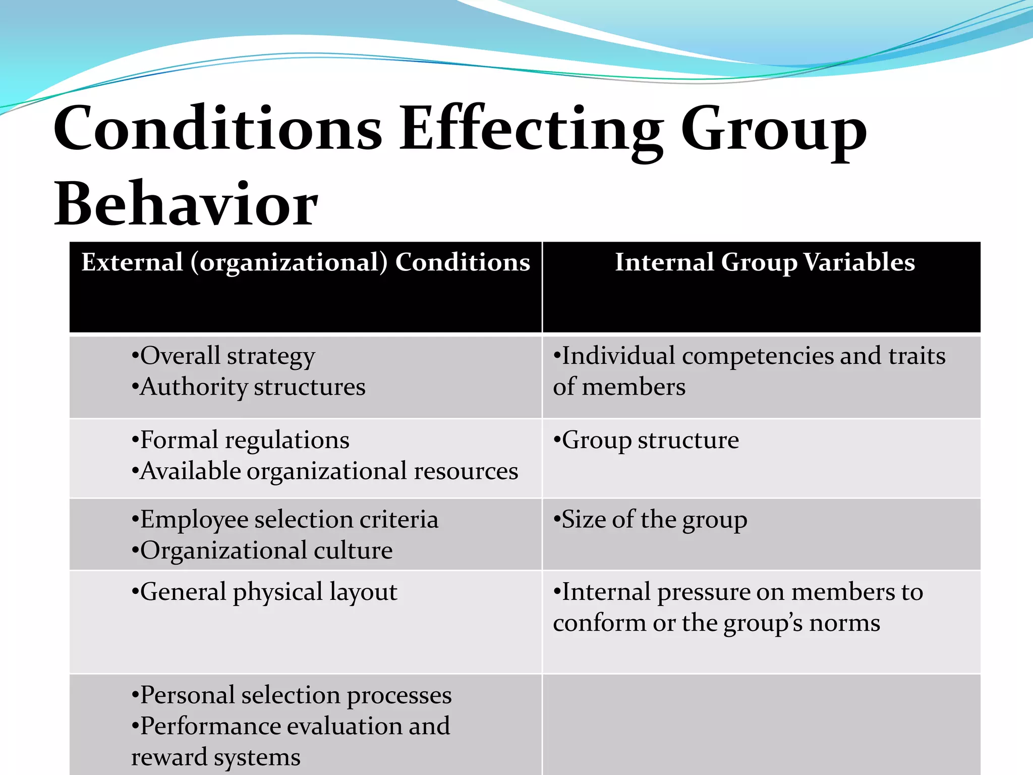 Conditions Effecting Group
Behavior
External (organizational) Conditions           Internal Group Variables


    •Overall strategy                     •Individual competencies and traits
    •Authority structures                 of members

    •Formal regulations                   •Group structure
    •Available organizational resources
    •Employee selection criteria          •Size of the group
    •Organizational culture
    •General physical layout              •Internal pressure on members to
                                          conform or the group’s norms

    •Personal selection processes
    •Performance evaluation and
    reward systems
 