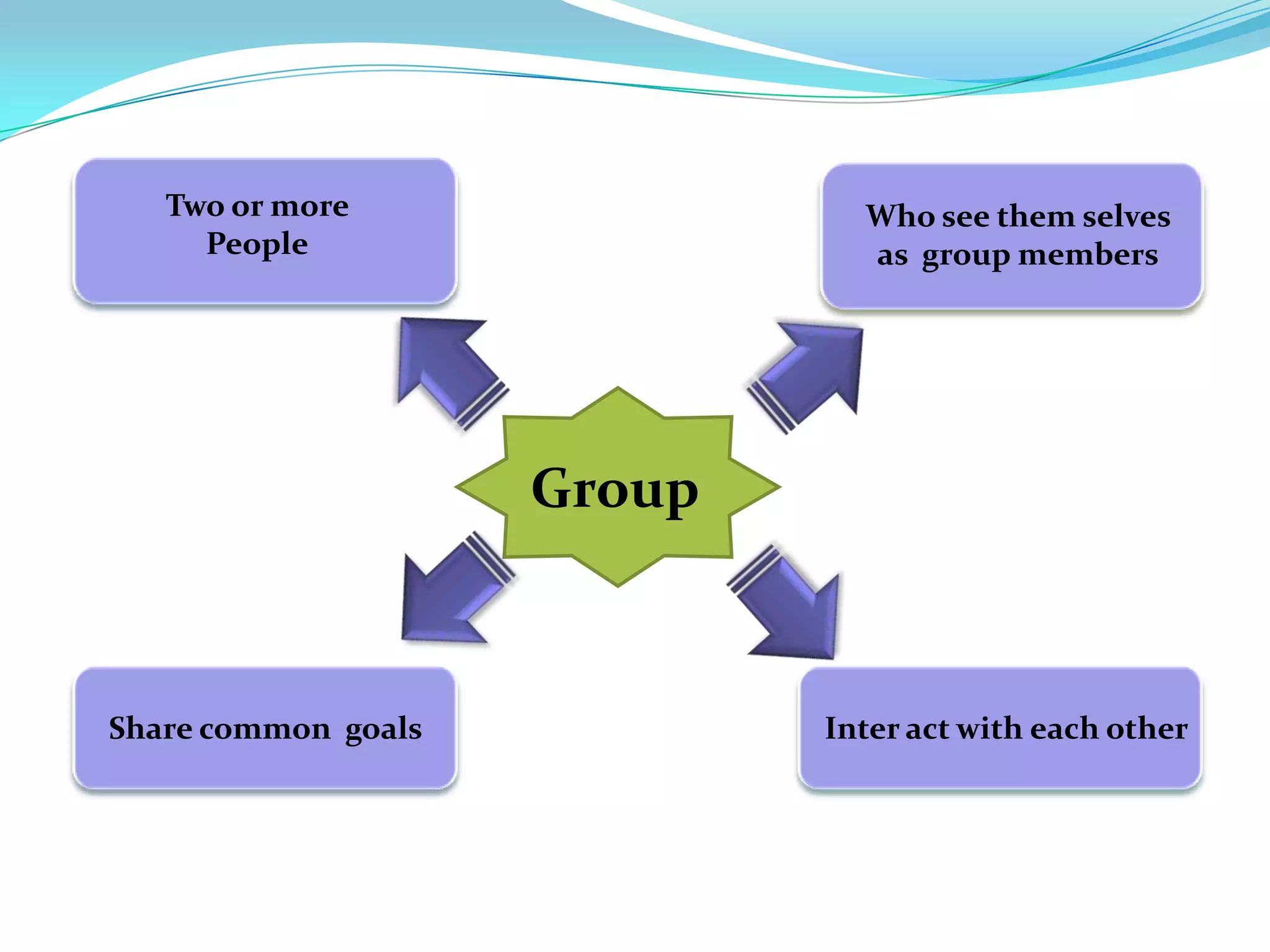 Two or more                 Who see them selves
     People                    as group members




                     Group



Share common goals           Inter act with each other
 