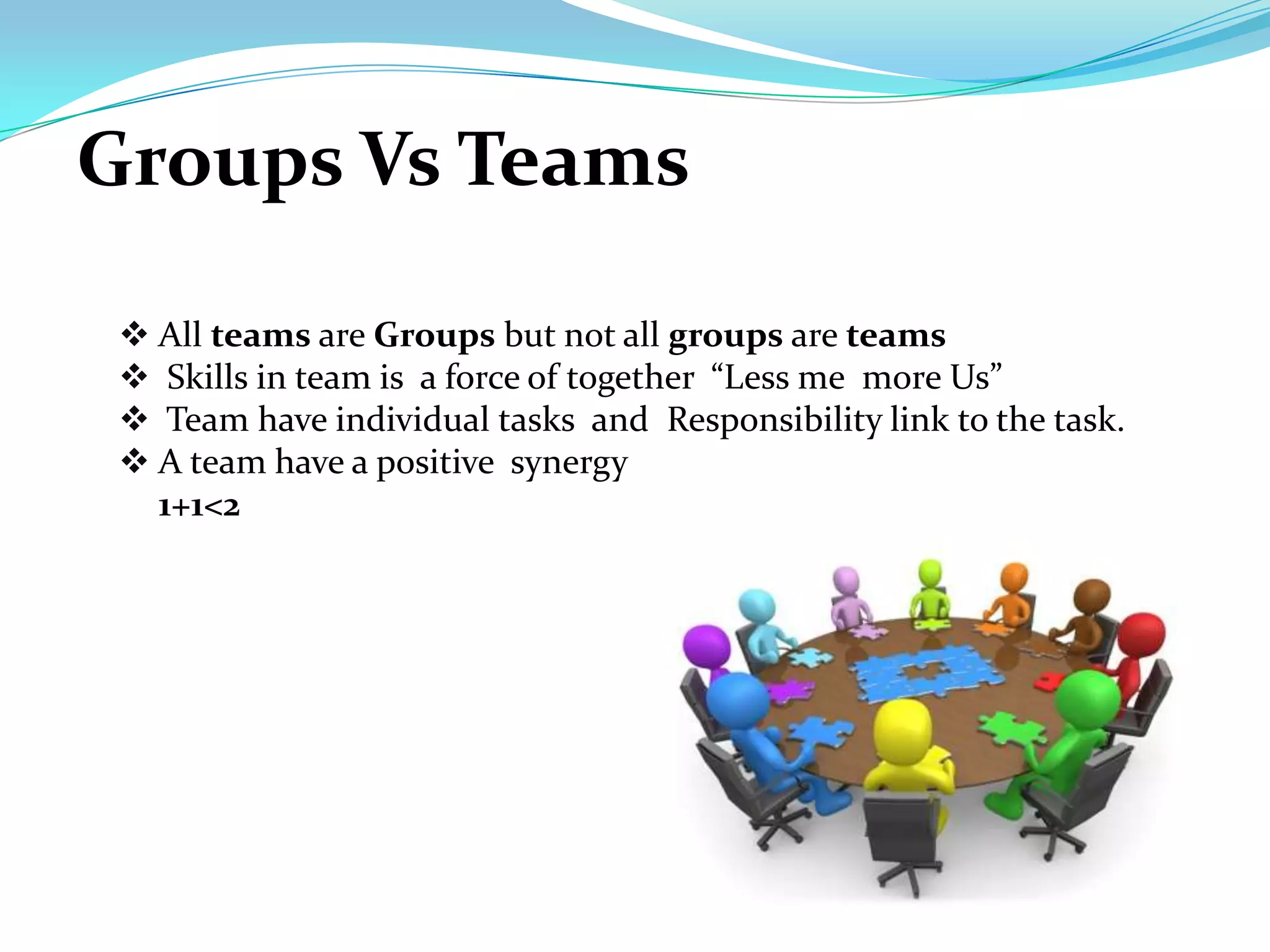 Groups Vs Teams

  All teams are Groups but not all groups are teams
  Skills in team is a force of together “Less me more Us”
  Team have individual tasks and Responsibility link to the task.
  A team have a positive synergy
   1+1<2
 