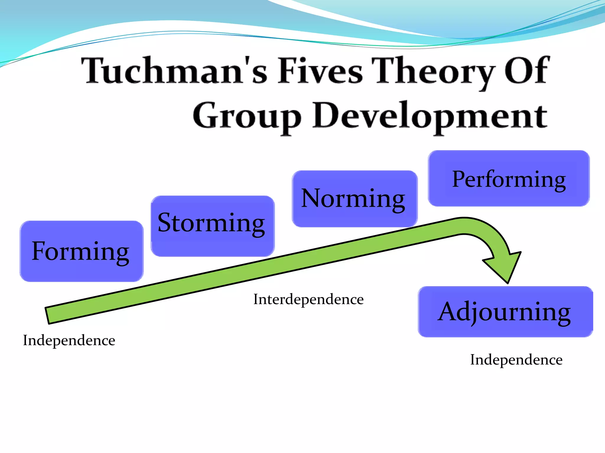 Performing
                            Norming
               Storming
Forming
 Forming
                      Interdependence
                                        Adjourning
Independence
                                          Independence
 