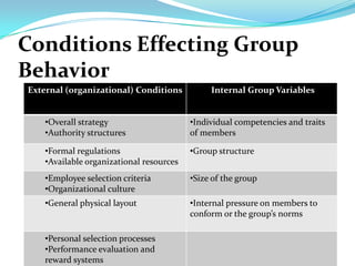 Conditions Effecting Group
Behavior
External (organizational) Conditions           Internal Group Variables


    •Overall strategy                     •Individual competencies and traits
    •Authority structures                 of members

    •Formal regulations                   •Group structure
    •Available organizational resources
    •Employee selection criteria          •Size of the group
    •Organizational culture
    •General physical layout              •Internal pressure on members to
                                          conform or the group’s norms

    •Personal selection processes
    •Performance evaluation and
    reward systems
 
