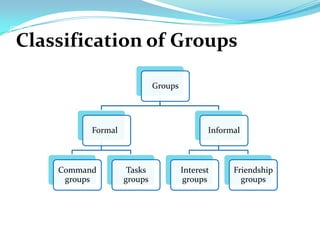 Classification of Groups Dynamics: Tasks Groups, Informal Groups