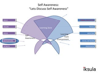 Self
Awareness
Learning
from
Environment
SKILLSSKILLS
VALUESVALUES
NEEDSNEEDS
MOTIVATIONSMOTIVATIONS
INTRESTSINTRESTS
FORMAL EDUCATIONFORMAL EDUCATION
TRAVELTRAVEL
MENTORSMENTORS
PROFESSIONPROFESSION
Self Awareness:
“Lets Discuss Self Awareness”
SOCIAL NETWORKSOCIAL NETWORK
Learning Zone
 