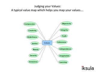 Judging your Values:
A typical value map which helps you map your values….
 